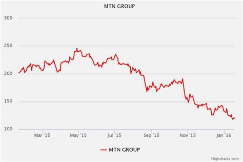 what is the stock price of mtn